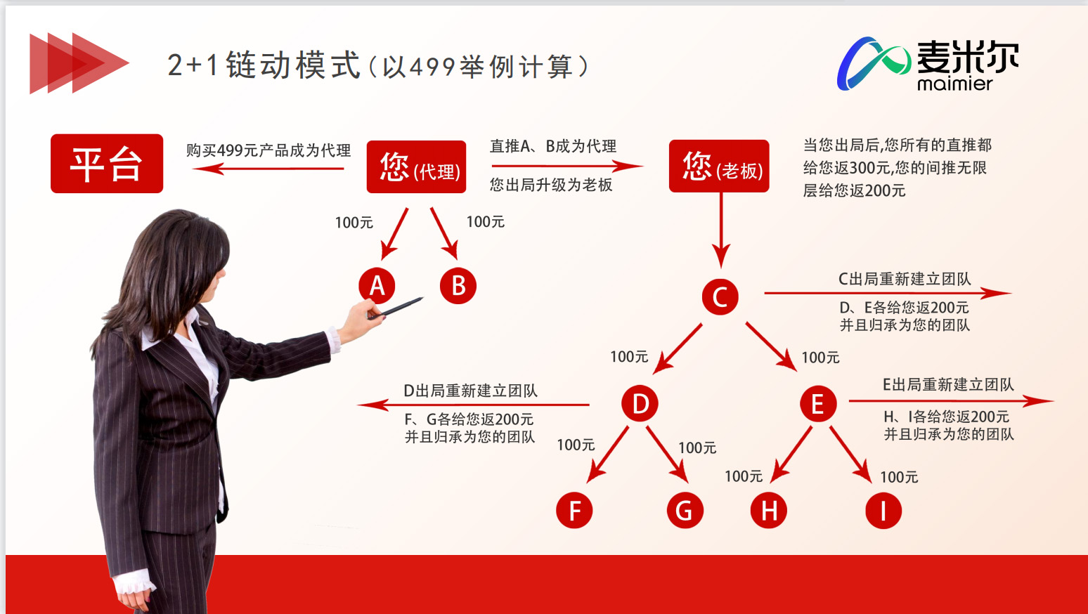 链动 2 + 1 模式系统详解