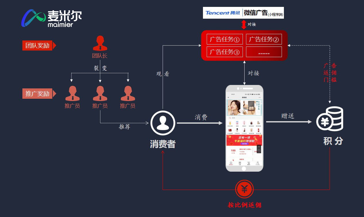 广告电商模式思路介绍